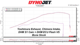 DHM Stage 2 Flash and S1 Cam Package (2022+ Grom / Monkey)