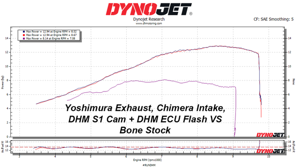DHM Stage 2 Flash and S1 Cam Package (2022+ Grom / Monkey)